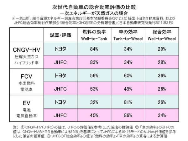 自動車一次エネルギー使用量比較