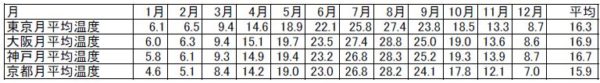 東京大阪神戸京都の月別平均気温