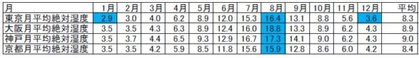 東京大阪神戸京都の平均絶対湿度