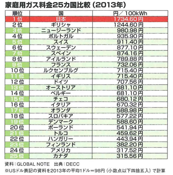 家庭用ガス料金25カ国比較