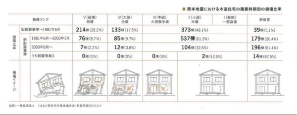 耐震等級と壊れ方