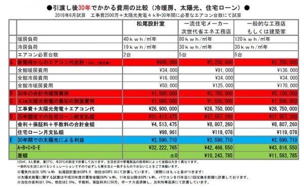 松尾設計室の住宅の生涯トータルコスト