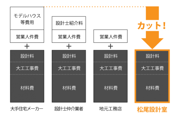 コスト削減の仕組み