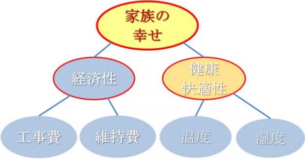 高性能住宅の建築費とランニングコスト