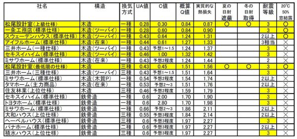 住宅メーカー性能比較